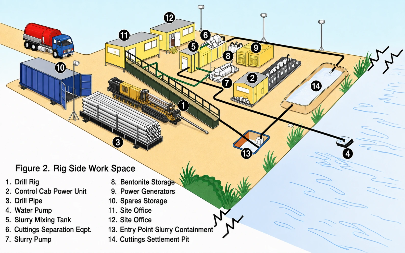 Diagram of the rig-side (entry) work space of an HDD spread — drill rig, control cab and power unit, racked drill pipe, slurry mixing tank, cuttings separation equipment, bentonite storage, generators, site offices, entry-point slurry containment, and cuttings settlement pit beside the waterway