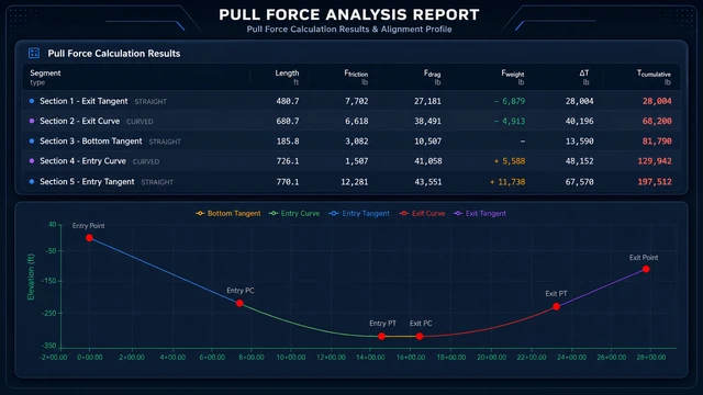 Pull force analysis report — per-segment friction, drag, and weight components accumulating to a cumulative pull force, plotted against the bore alignment profile